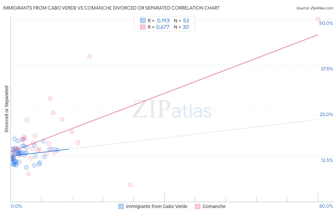 Immigrants from Cabo Verde vs Comanche Divorced or Separated