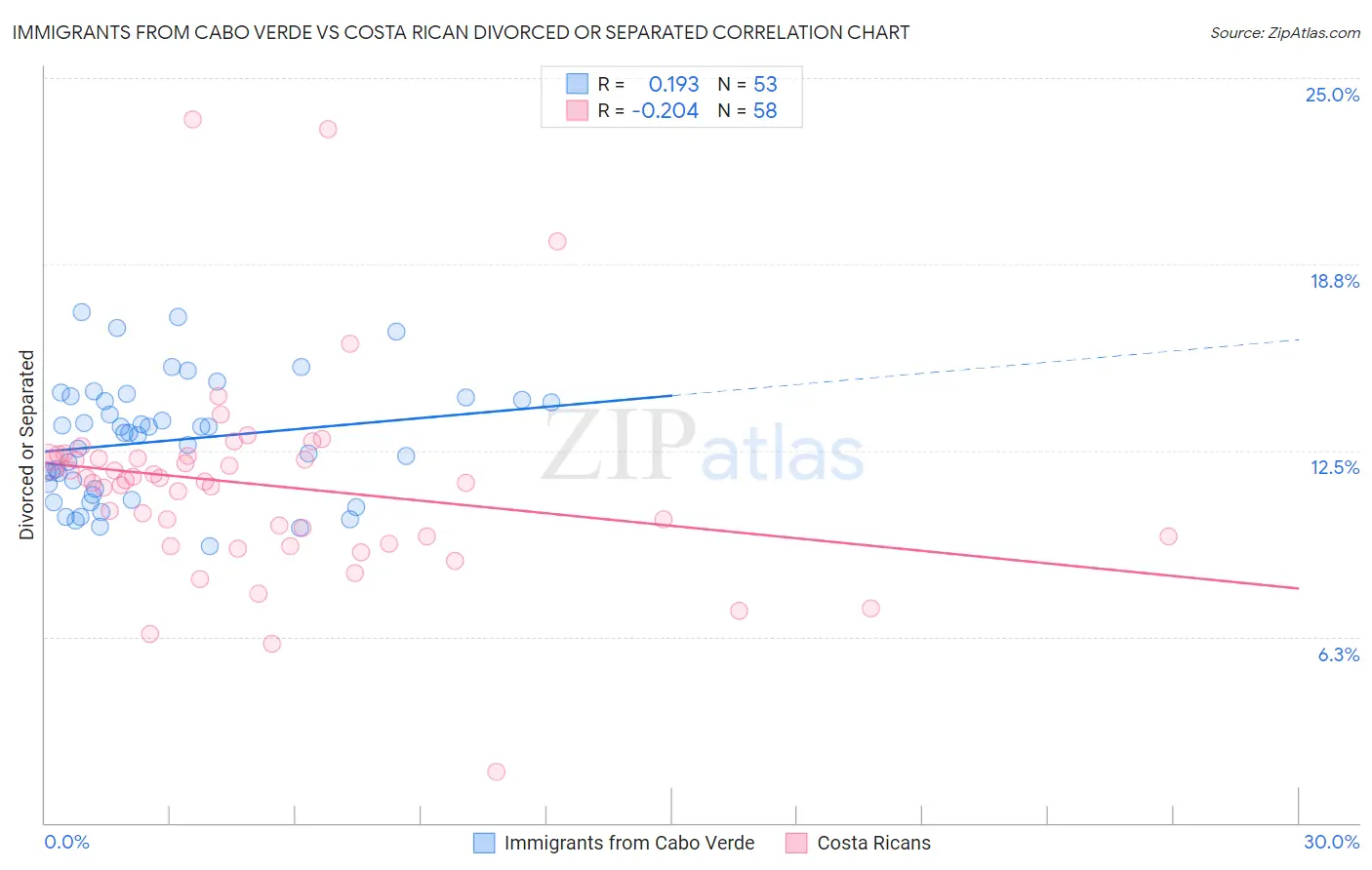 Immigrants from Cabo Verde vs Costa Rican Divorced or Separated