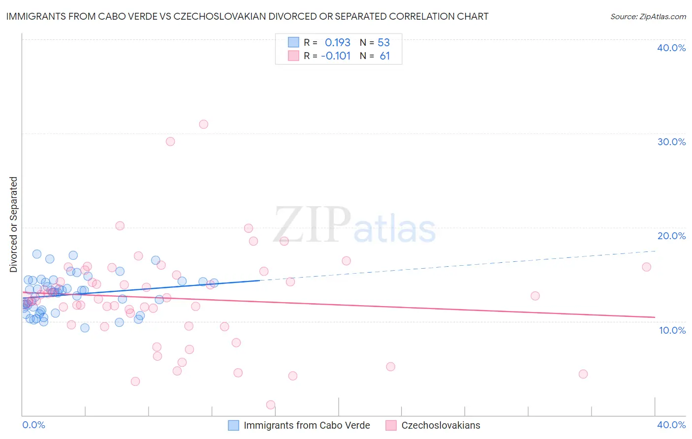 Immigrants from Cabo Verde vs Czechoslovakian Divorced or Separated