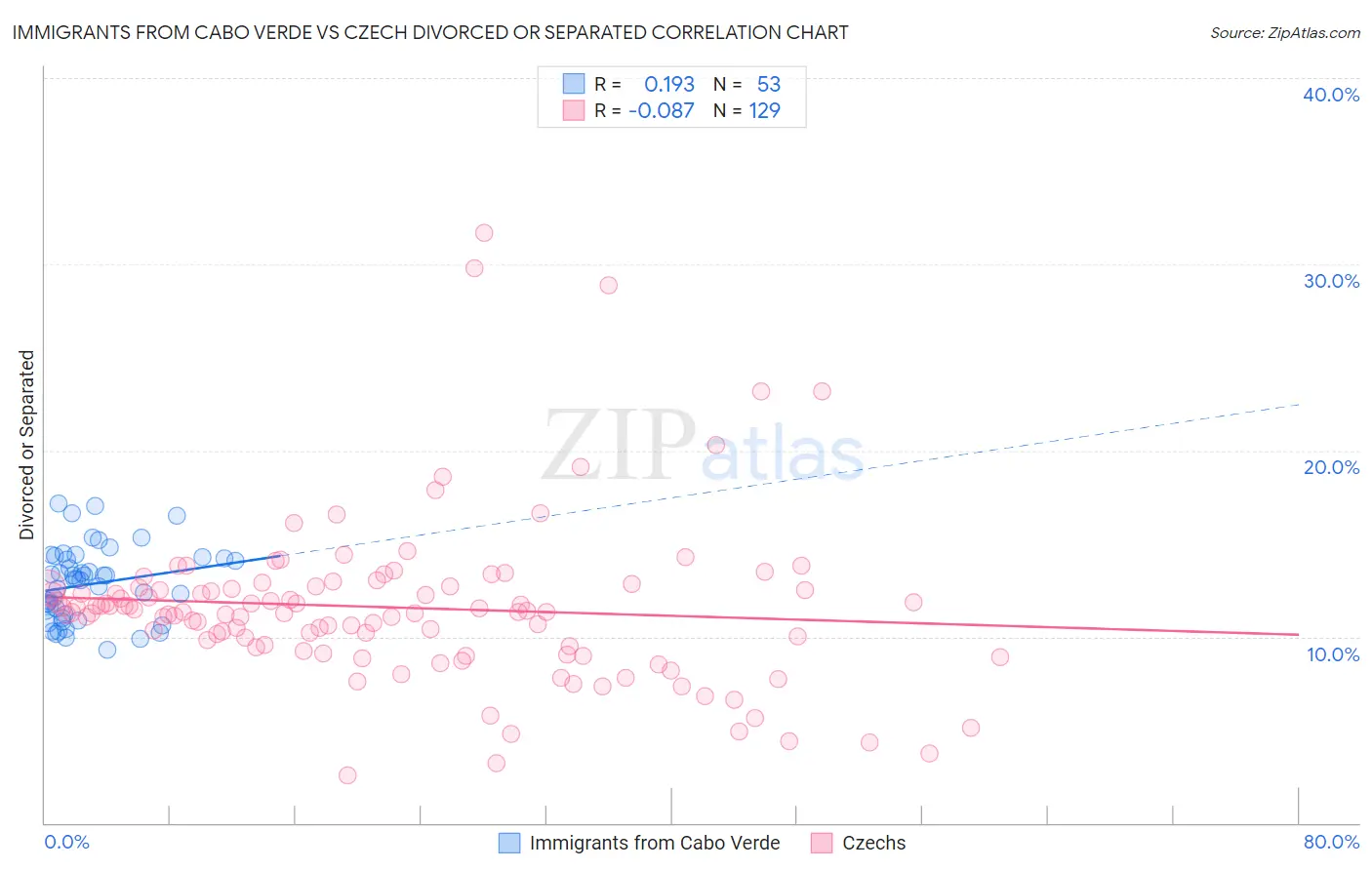 Immigrants from Cabo Verde vs Czech Divorced or Separated