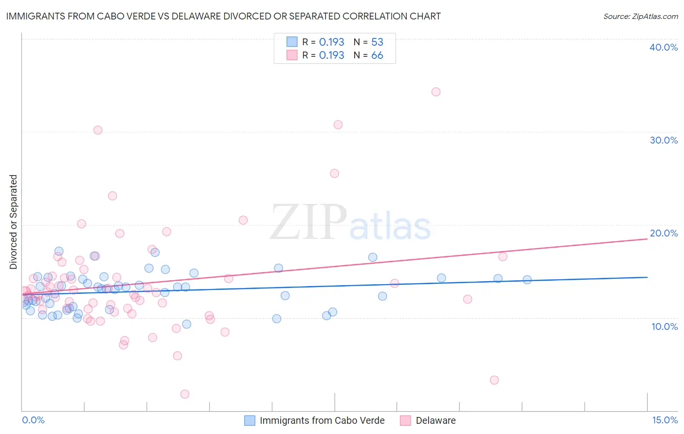 Immigrants from Cabo Verde vs Delaware Divorced or Separated