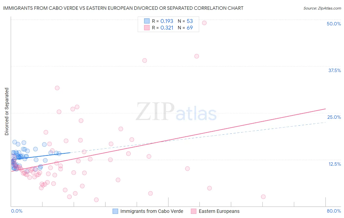 Immigrants from Cabo Verde vs Eastern European Divorced or Separated