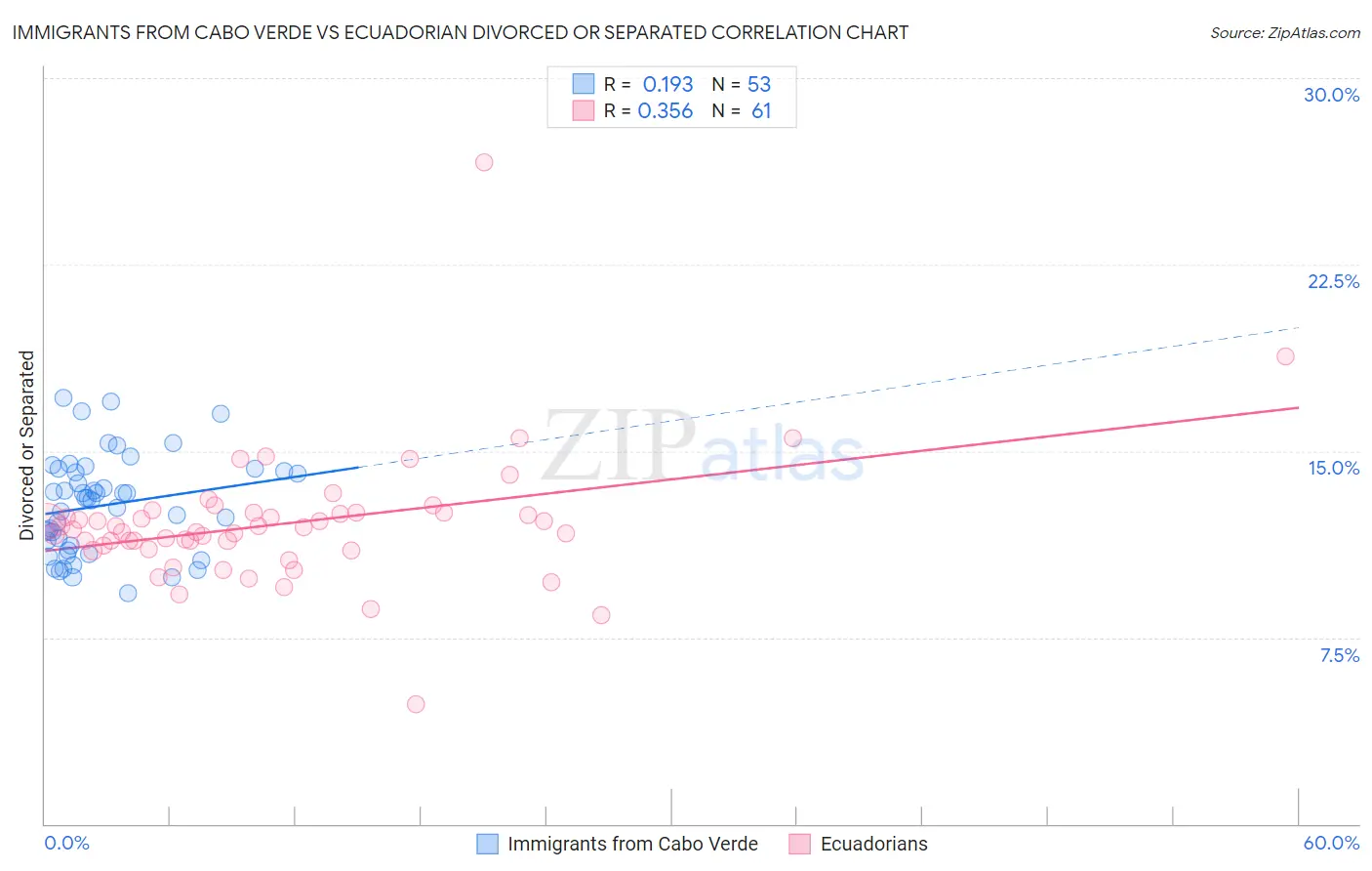 Immigrants from Cabo Verde vs Ecuadorian Divorced or Separated