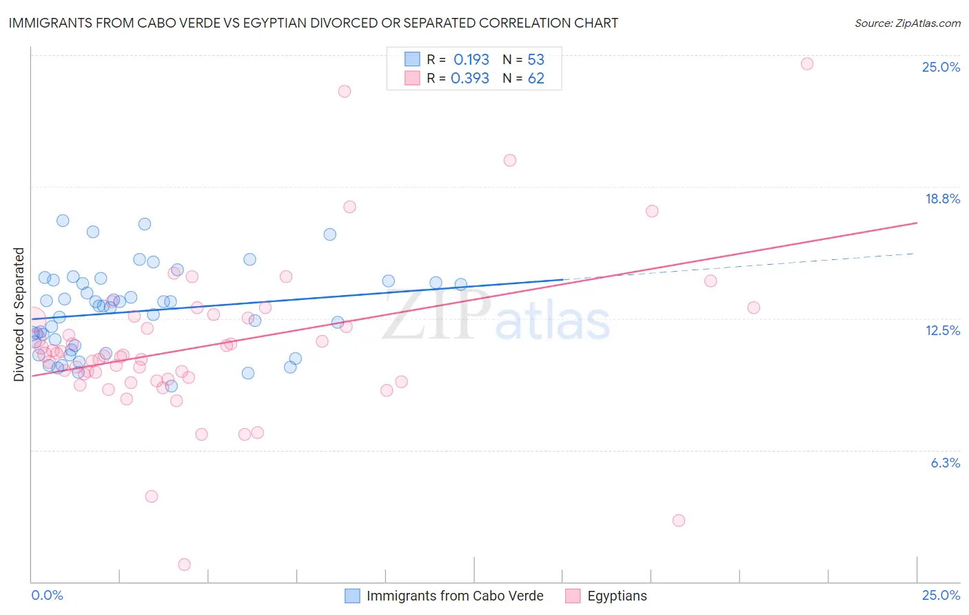 Immigrants from Cabo Verde vs Egyptian Divorced or Separated