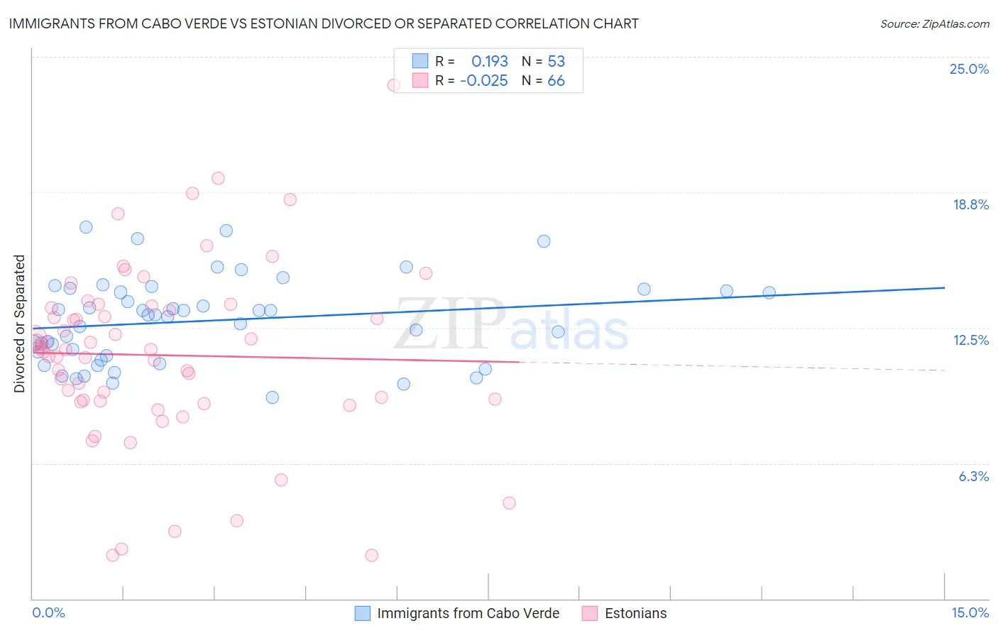 Immigrants from Cabo Verde vs Estonian Divorced or Separated