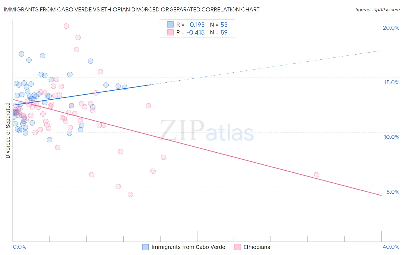 Immigrants from Cabo Verde vs Ethiopian Divorced or Separated