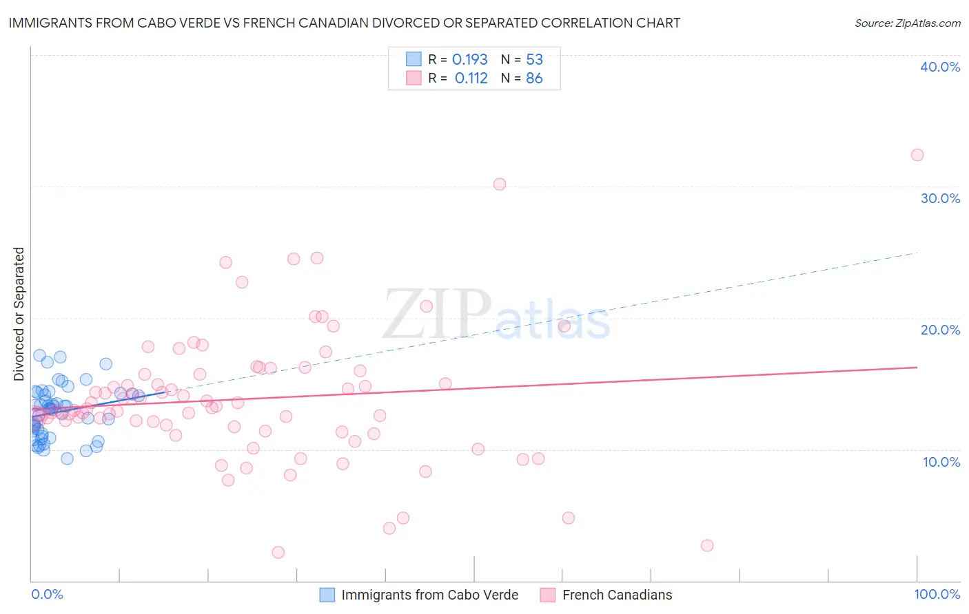 Immigrants from Cabo Verde vs French Canadian Divorced or Separated