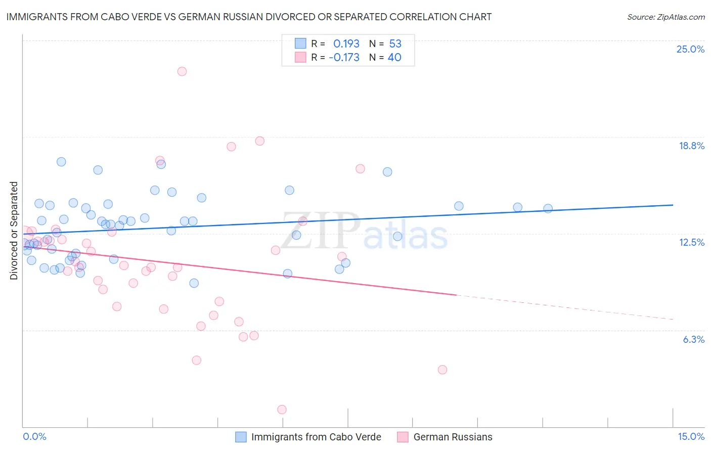 Immigrants from Cabo Verde vs German Russian Divorced or Separated