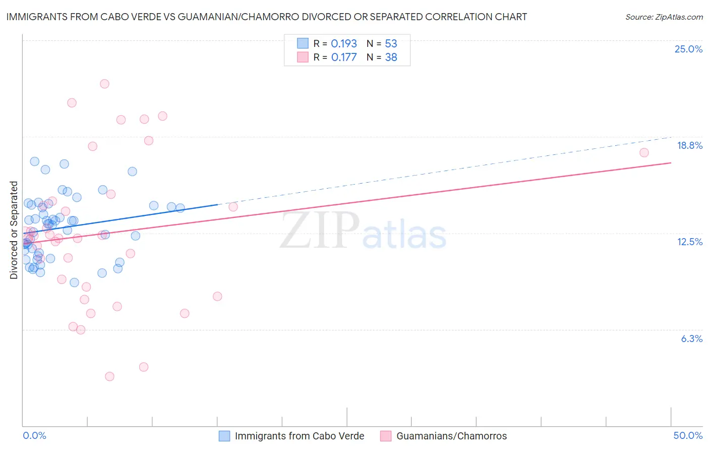 Immigrants from Cabo Verde vs Guamanian/Chamorro Divorced or Separated