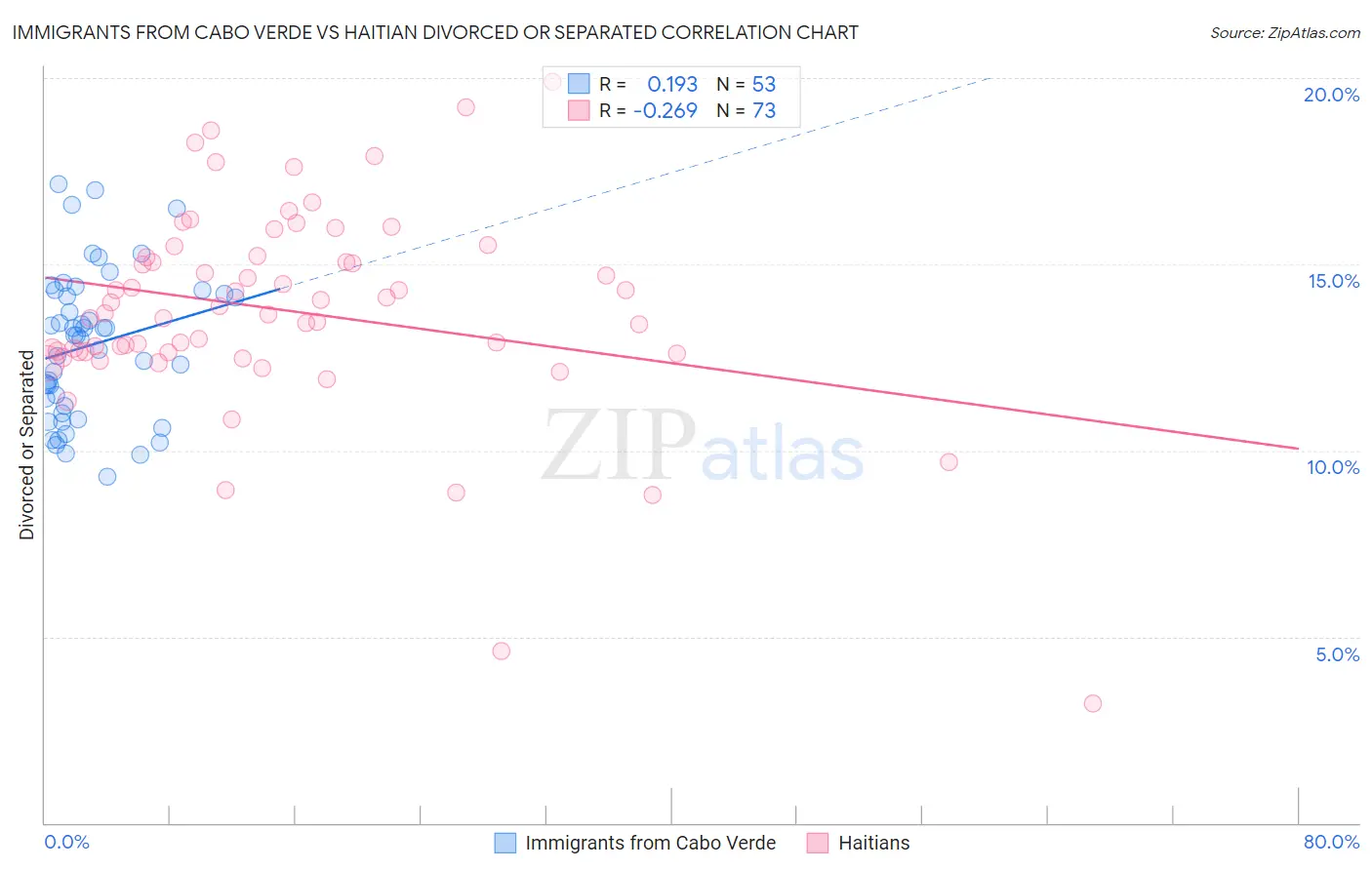 Immigrants from Cabo Verde vs Haitian Divorced or Separated