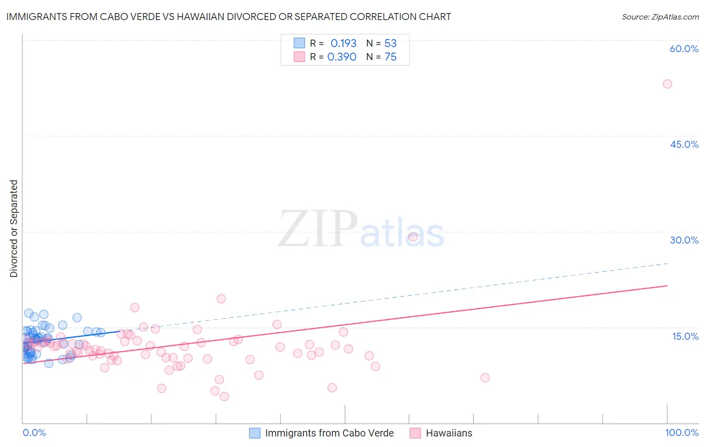 Immigrants from Cabo Verde vs Hawaiian Divorced or Separated
