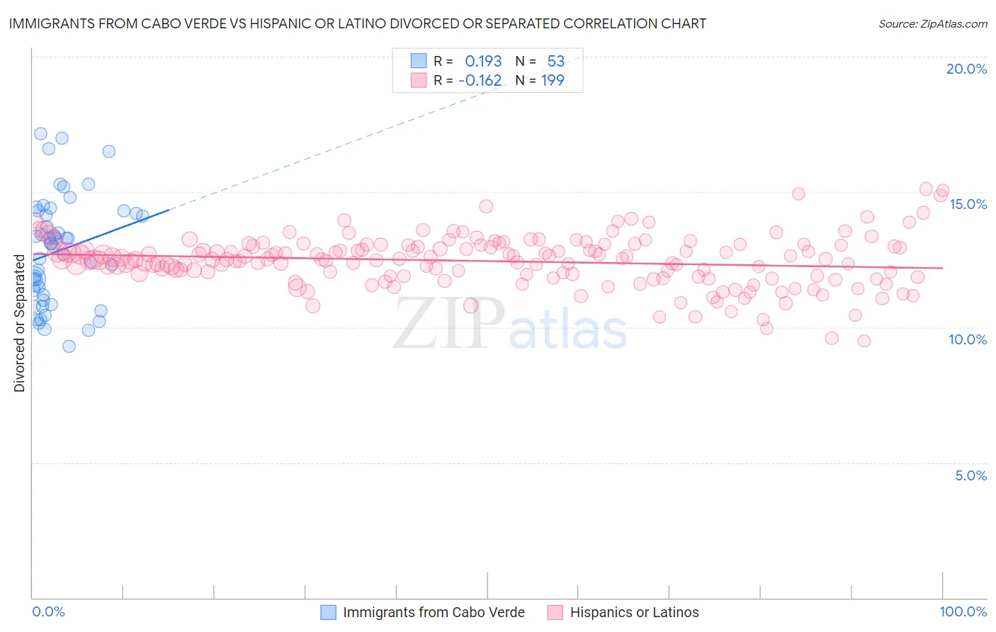 Immigrants from Cabo Verde vs Hispanic or Latino Divorced or Separated