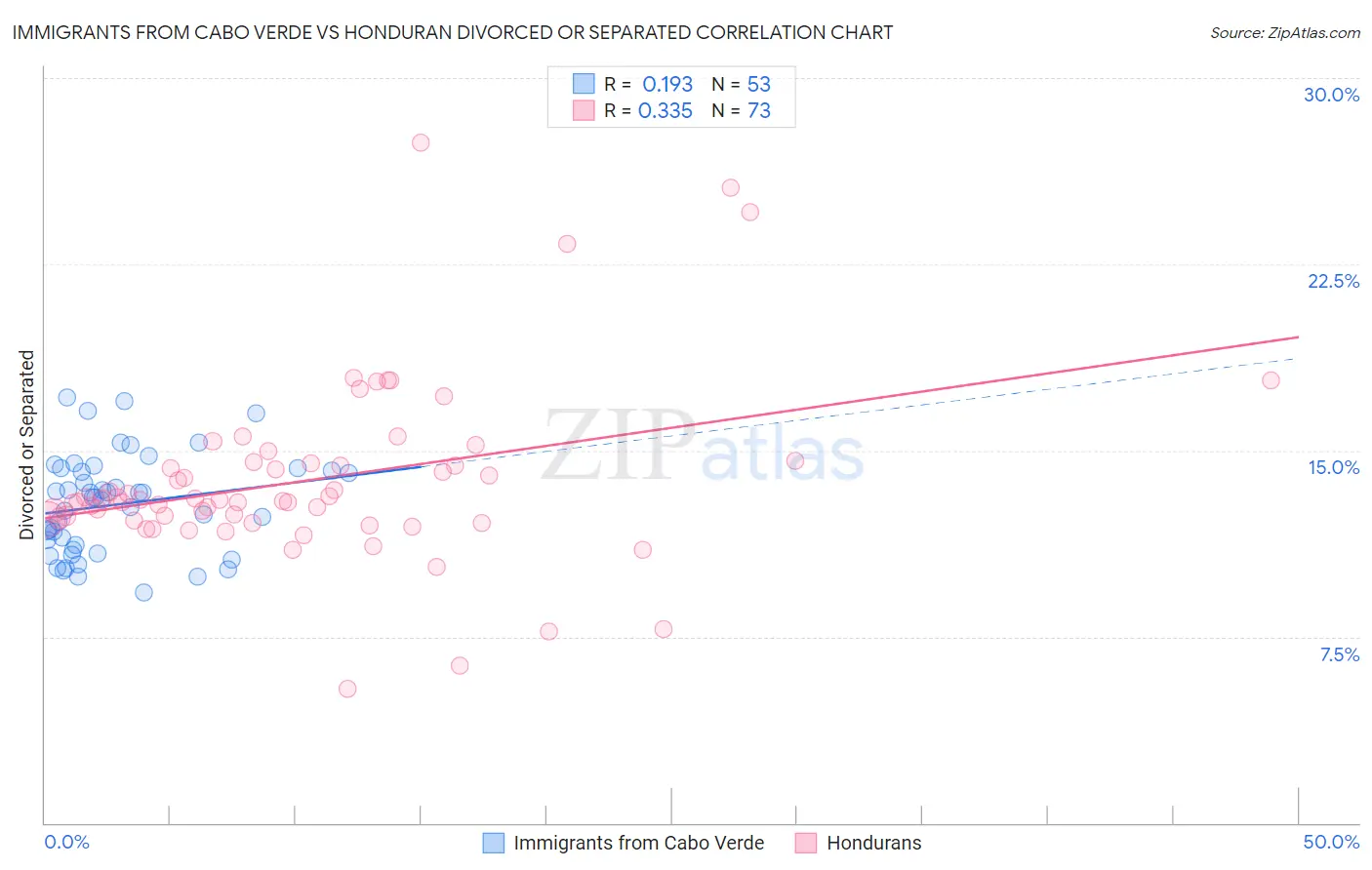 Immigrants from Cabo Verde vs Honduran Divorced or Separated