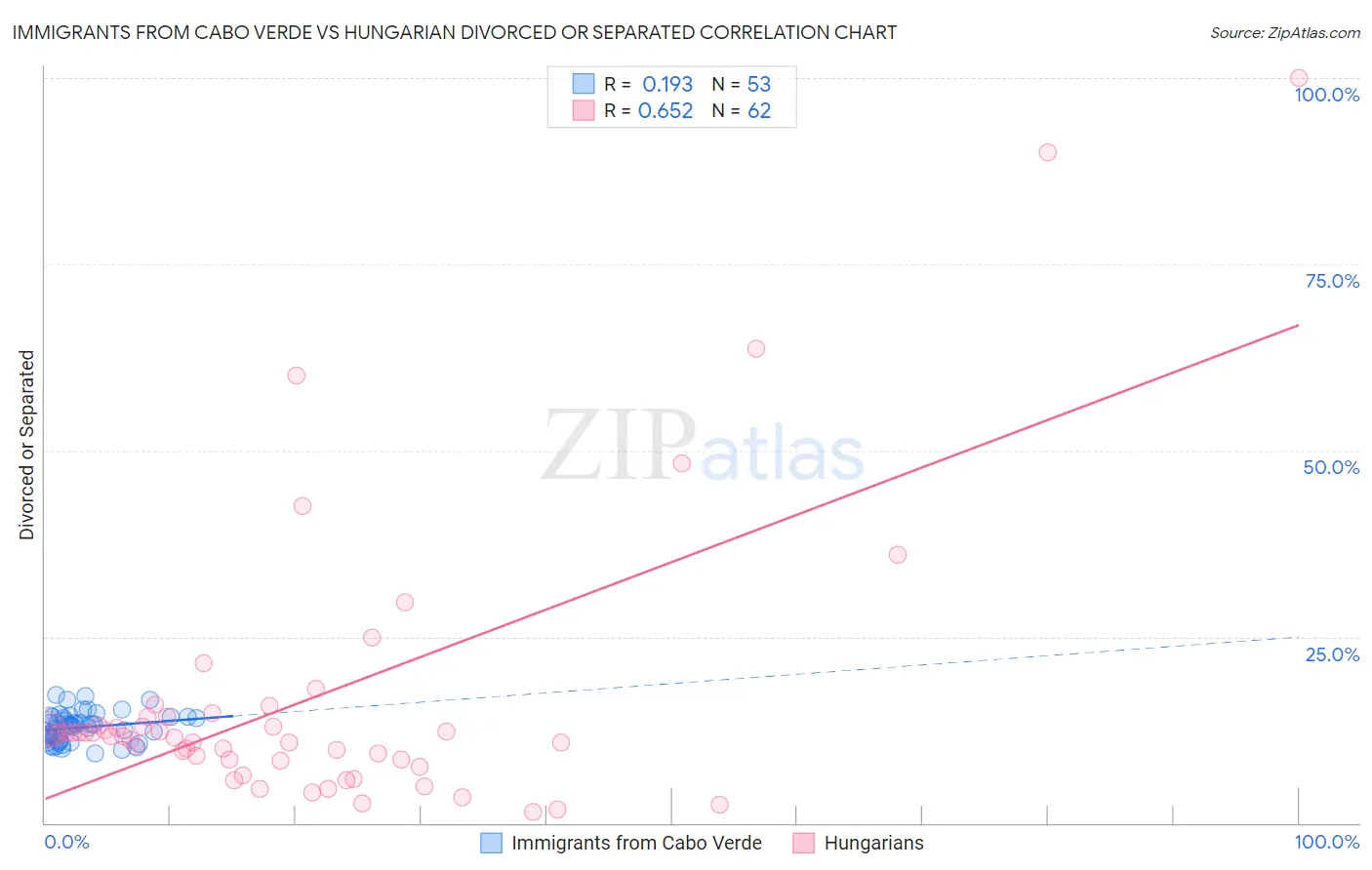 Immigrants from Cabo Verde vs Hungarian Divorced or Separated