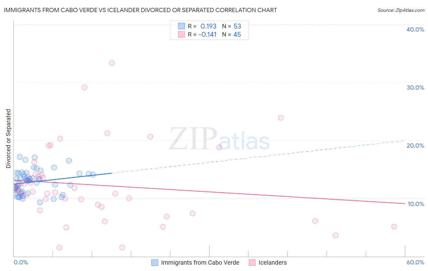 Immigrants from Cabo Verde vs Icelander Divorced or Separated