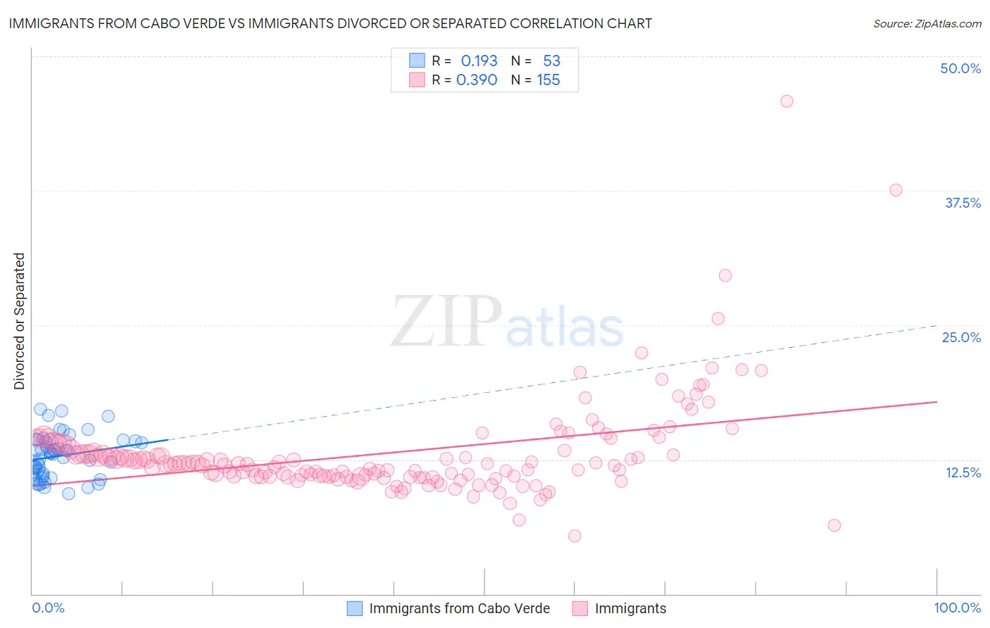 Immigrants from Cabo Verde vs Immigrants Divorced or Separated