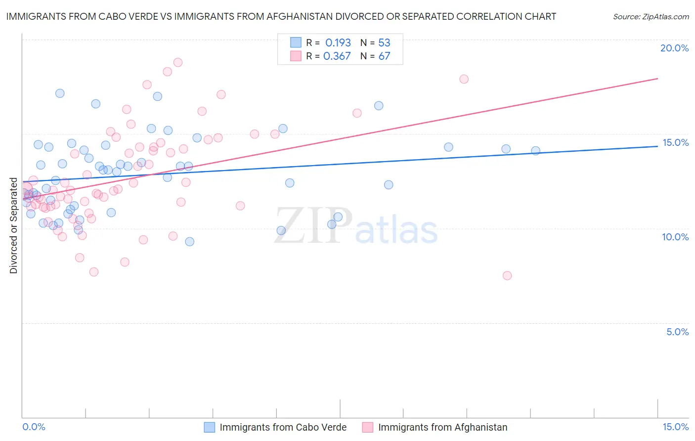 Immigrants from Cabo Verde vs Immigrants from Afghanistan Divorced or Separated