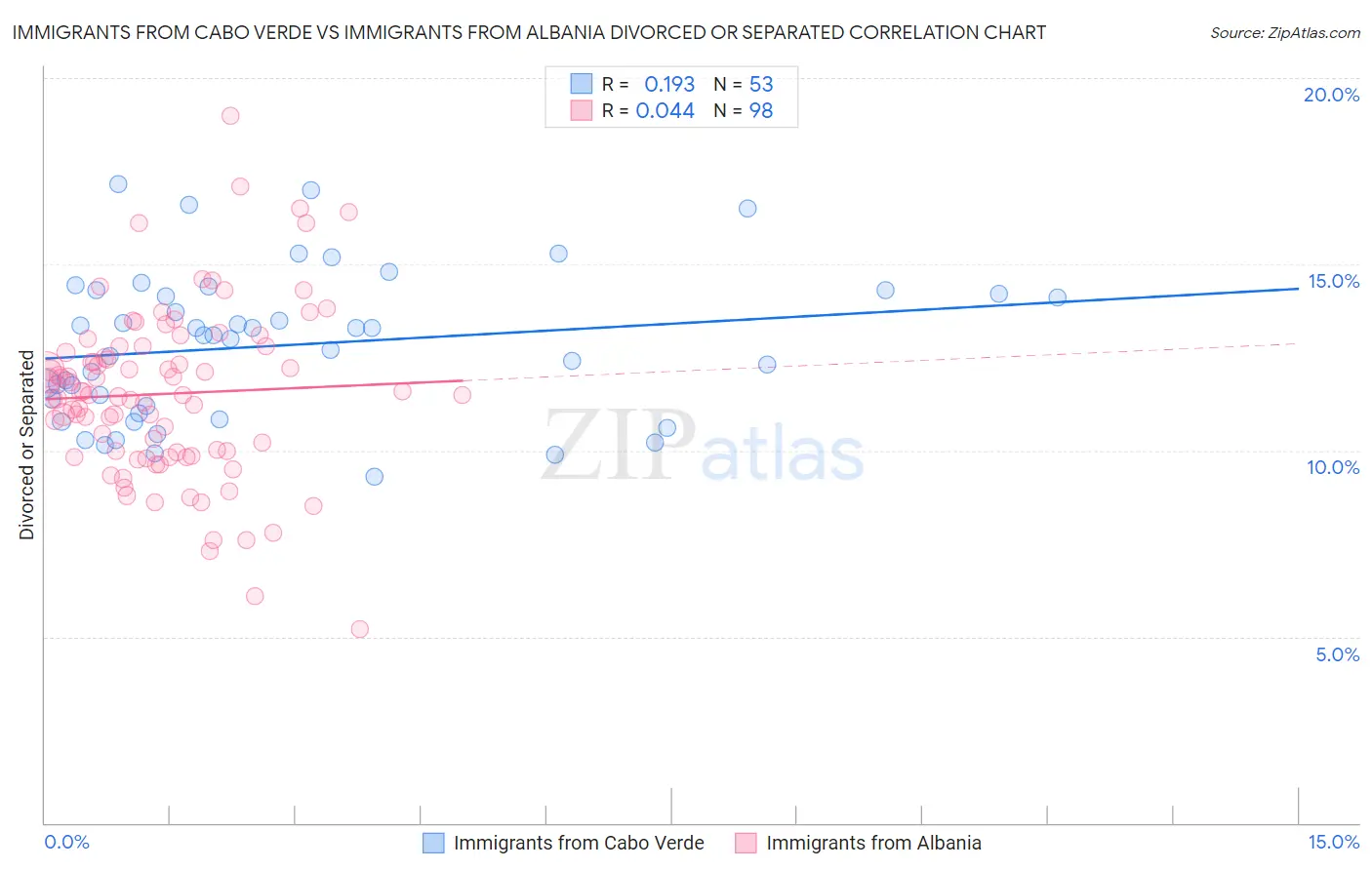 Immigrants from Cabo Verde vs Immigrants from Albania Divorced or Separated