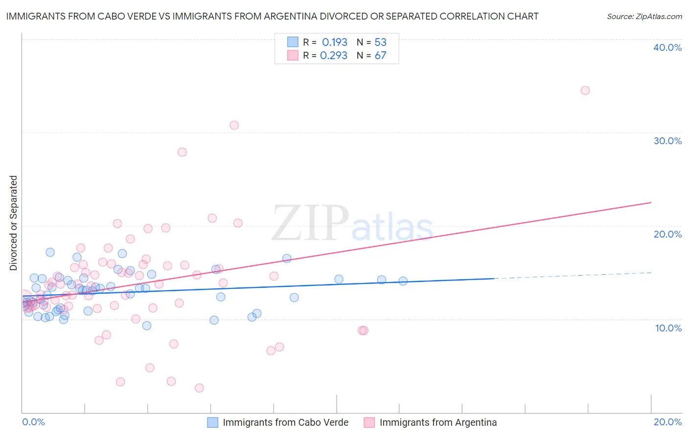 Immigrants from Cabo Verde vs Immigrants from Argentina Divorced or Separated