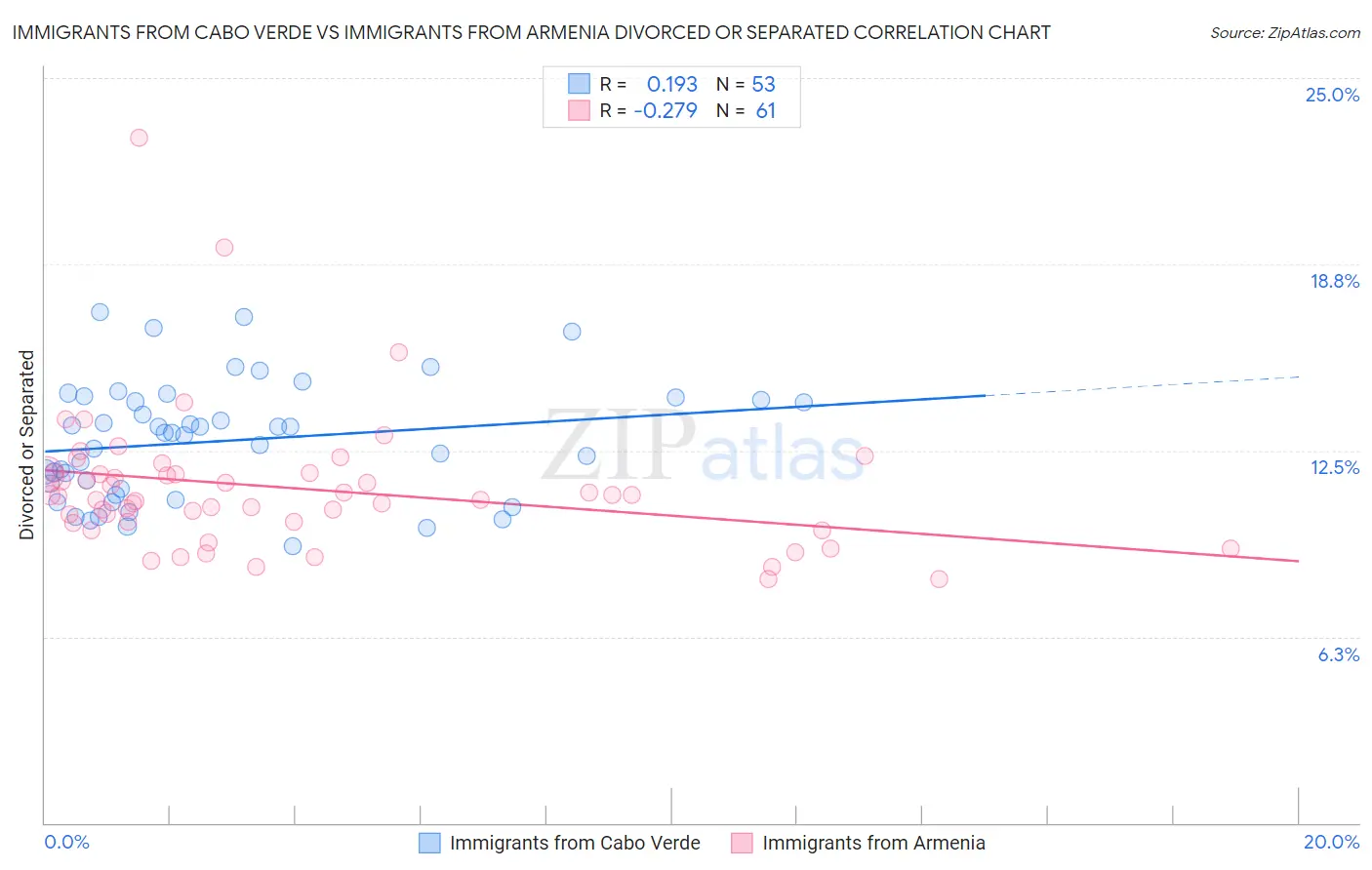 Immigrants from Cabo Verde vs Immigrants from Armenia Divorced or Separated