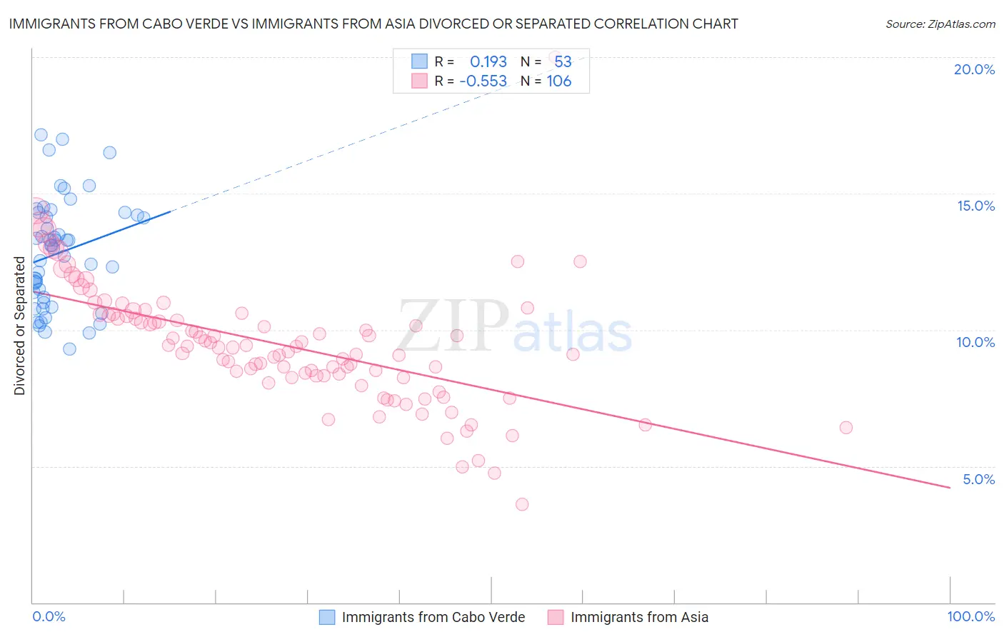 Immigrants from Cabo Verde vs Immigrants from Asia Divorced or Separated