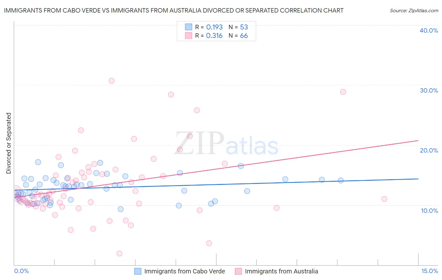 Immigrants from Cabo Verde vs Immigrants from Australia Divorced or Separated