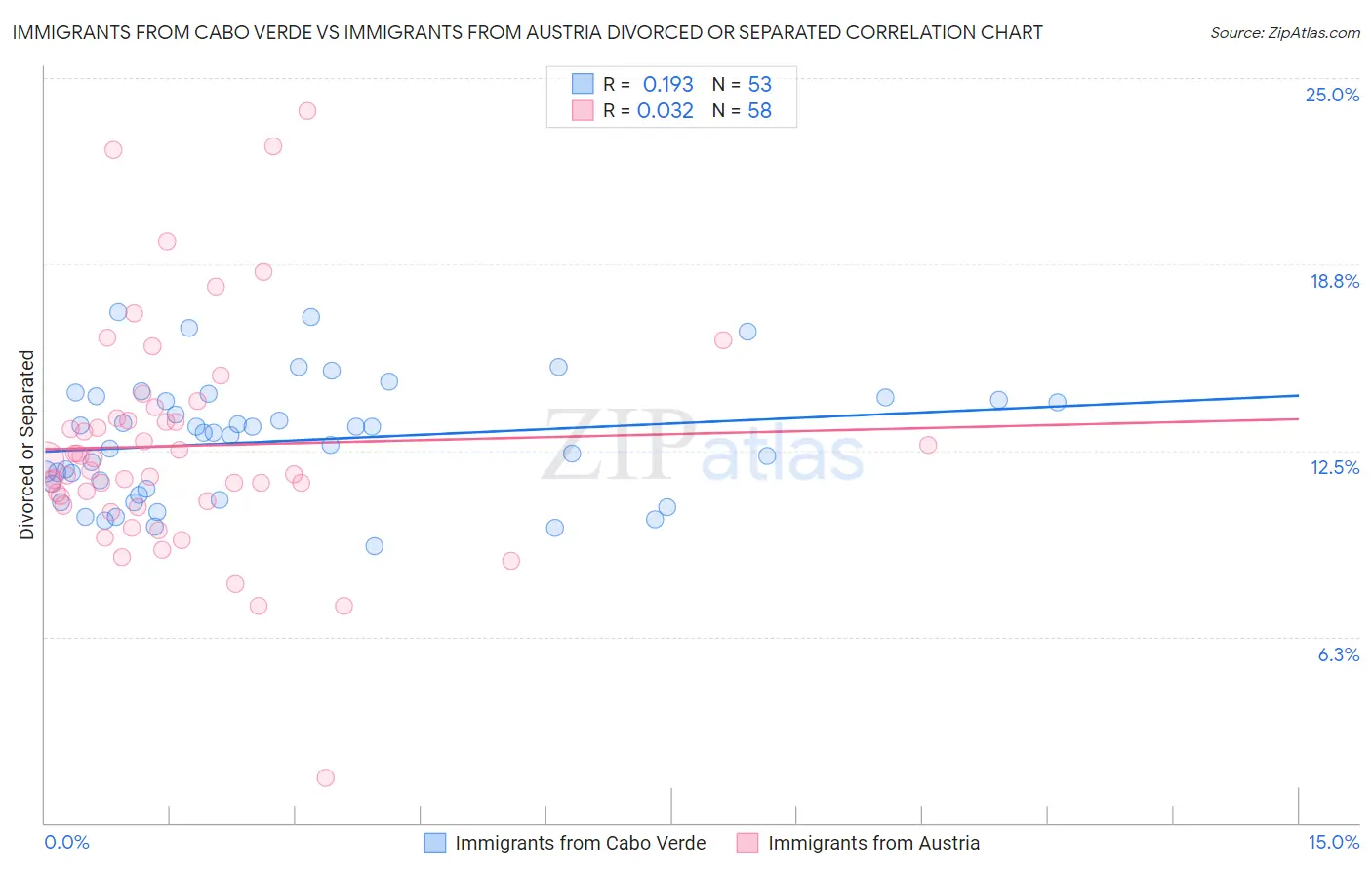 Immigrants from Cabo Verde vs Immigrants from Austria Divorced or Separated