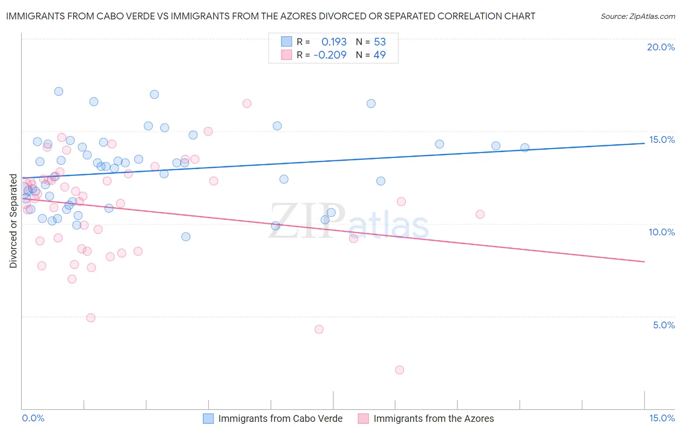 Immigrants from Cabo Verde vs Immigrants from the Azores Divorced or Separated