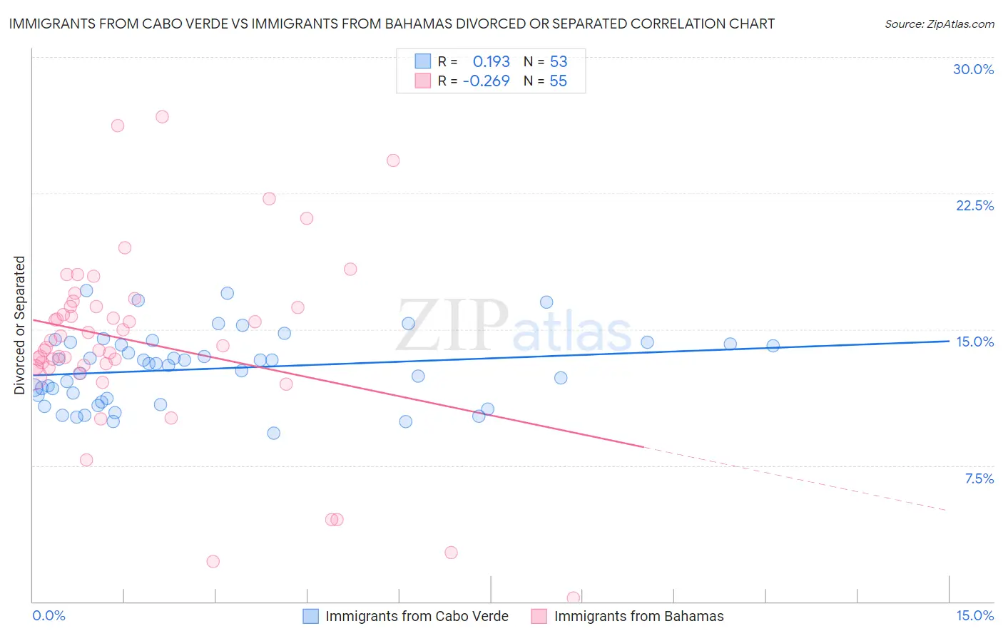 Immigrants from Cabo Verde vs Immigrants from Bahamas Divorced or Separated