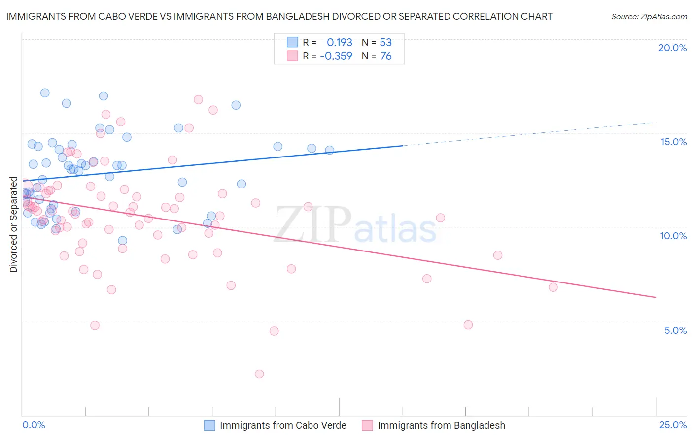 Immigrants from Cabo Verde vs Immigrants from Bangladesh Divorced or Separated