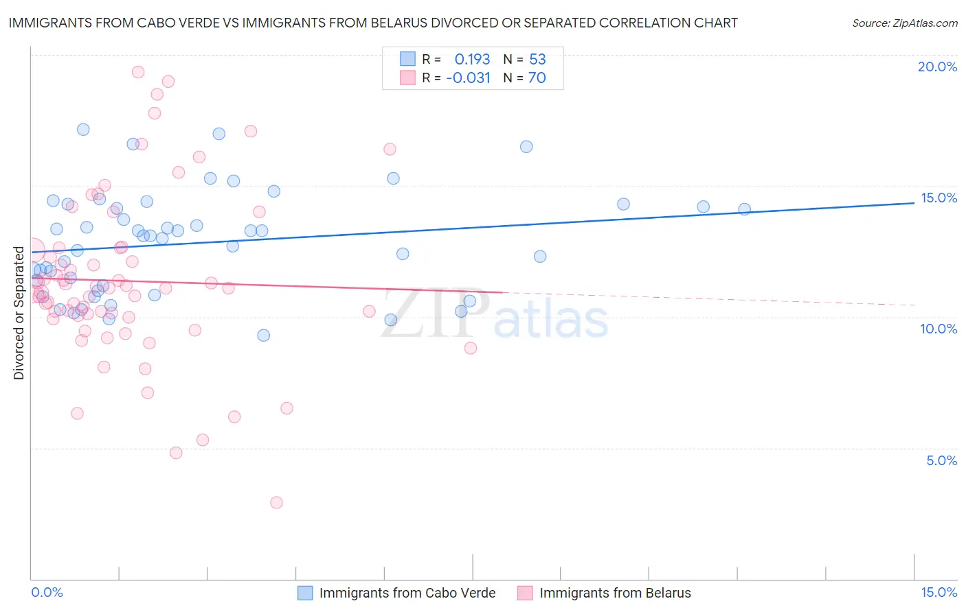 Immigrants from Cabo Verde vs Immigrants from Belarus Divorced or Separated