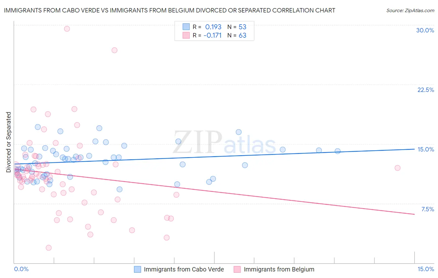 Immigrants from Cabo Verde vs Immigrants from Belgium Divorced or Separated