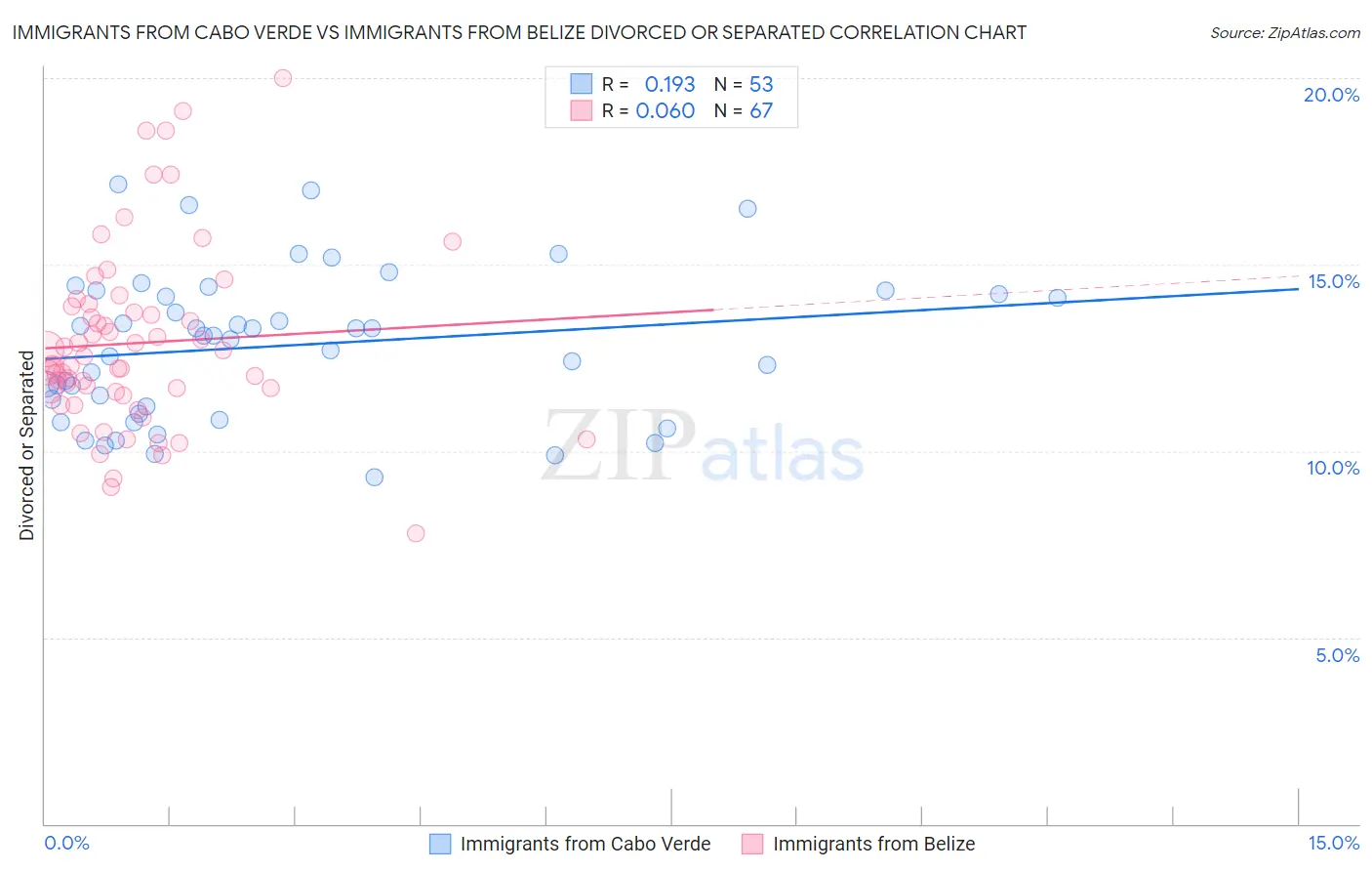 Immigrants from Cabo Verde vs Immigrants from Belize Divorced or Separated