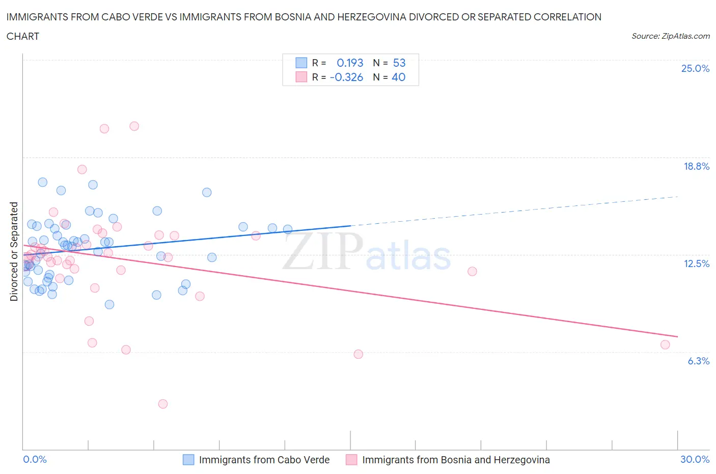 Immigrants from Cabo Verde vs Immigrants from Bosnia and Herzegovina Divorced or Separated