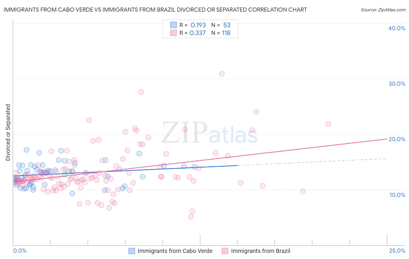 Immigrants from Cabo Verde vs Immigrants from Brazil Divorced or Separated