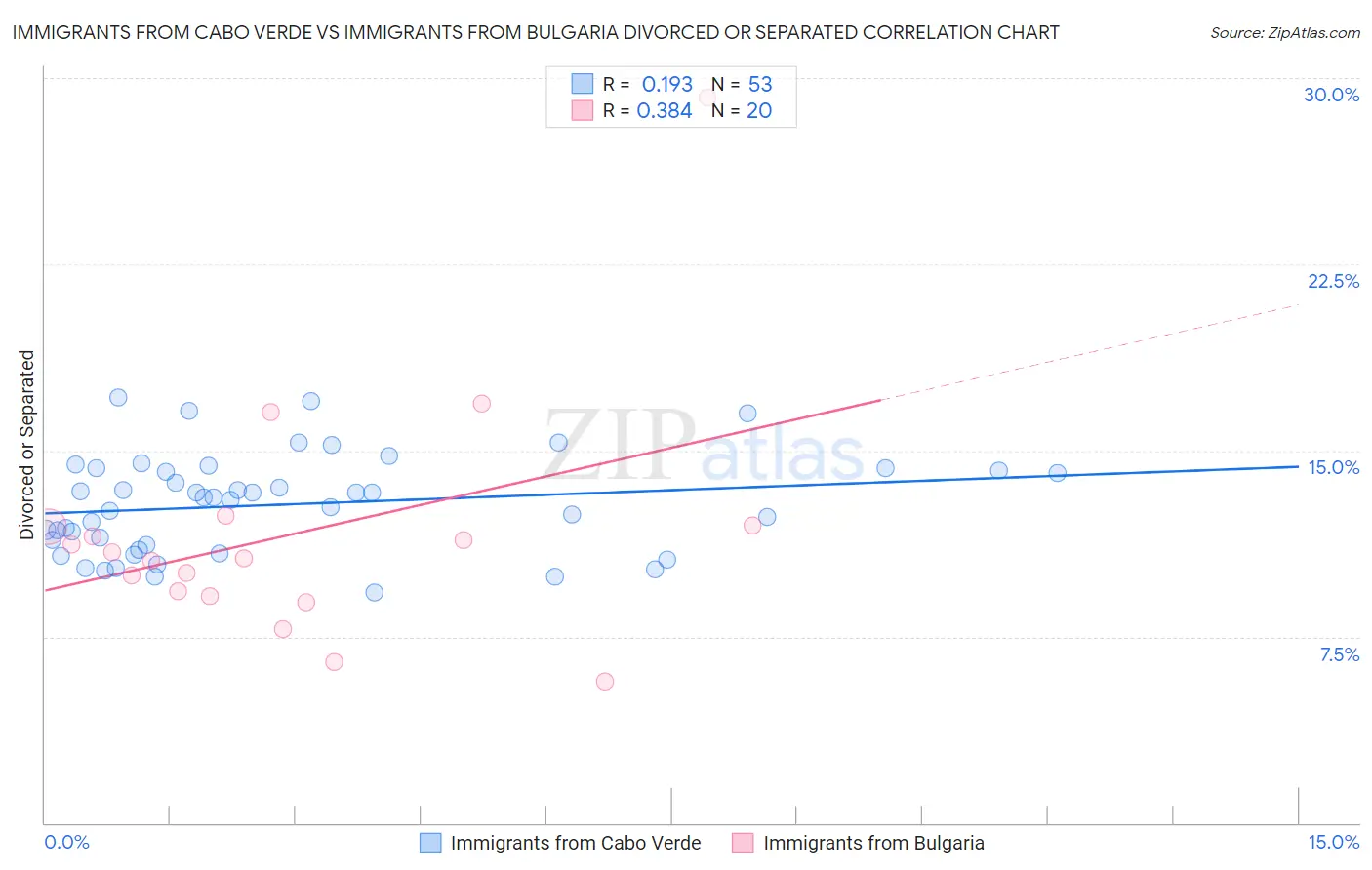 Immigrants from Cabo Verde vs Immigrants from Bulgaria Divorced or Separated