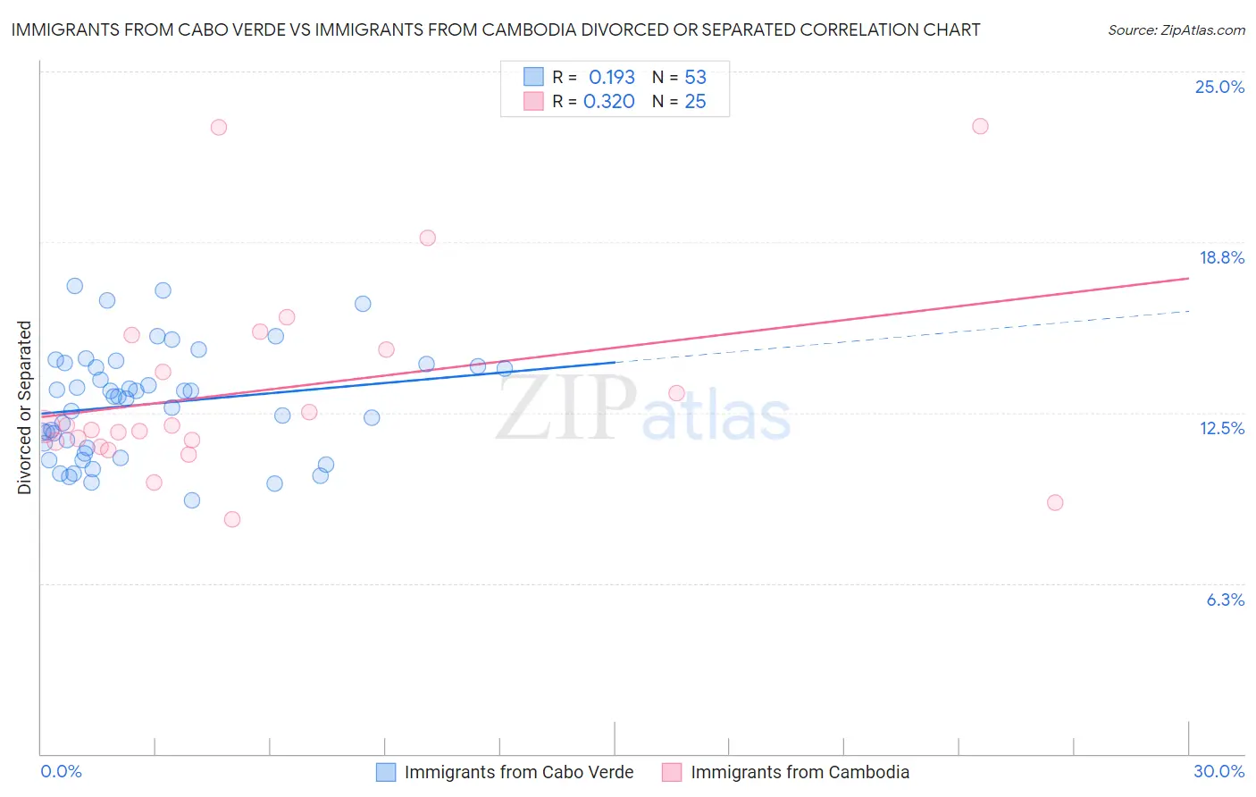 Immigrants from Cabo Verde vs Immigrants from Cambodia Divorced or Separated