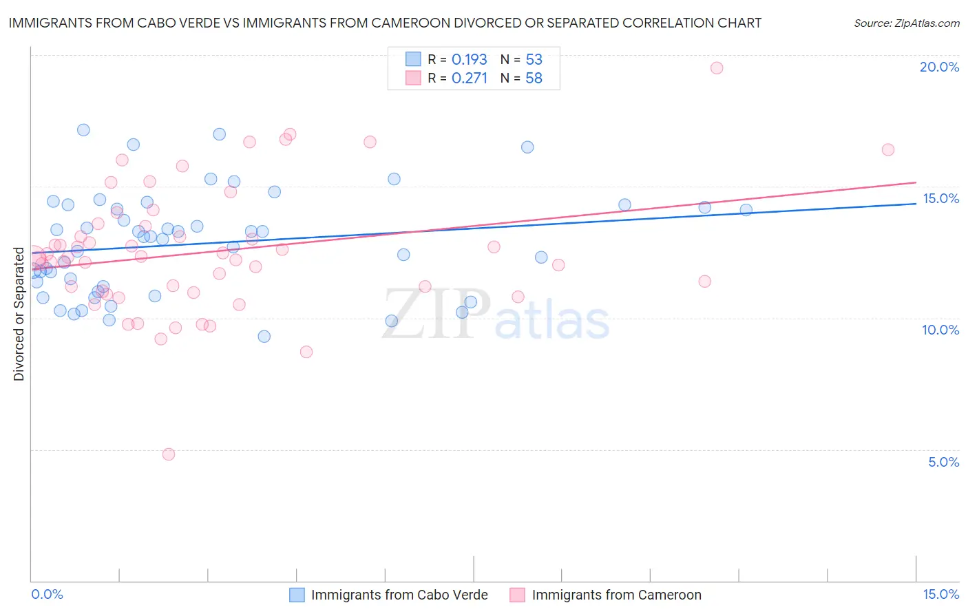 Immigrants from Cabo Verde vs Immigrants from Cameroon Divorced or Separated
