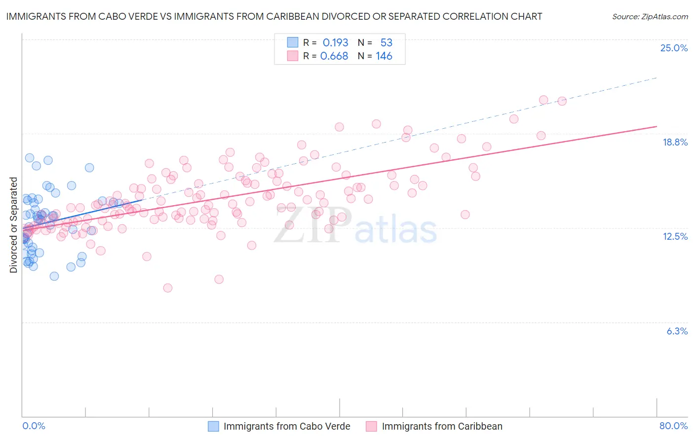 Immigrants from Cabo Verde vs Immigrants from Caribbean Divorced or Separated