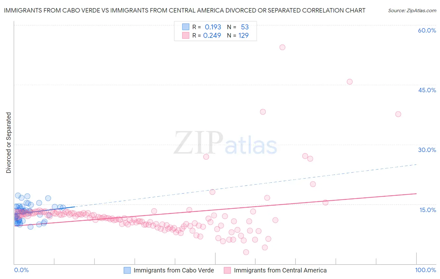 Immigrants from Cabo Verde vs Immigrants from Central America Divorced or Separated