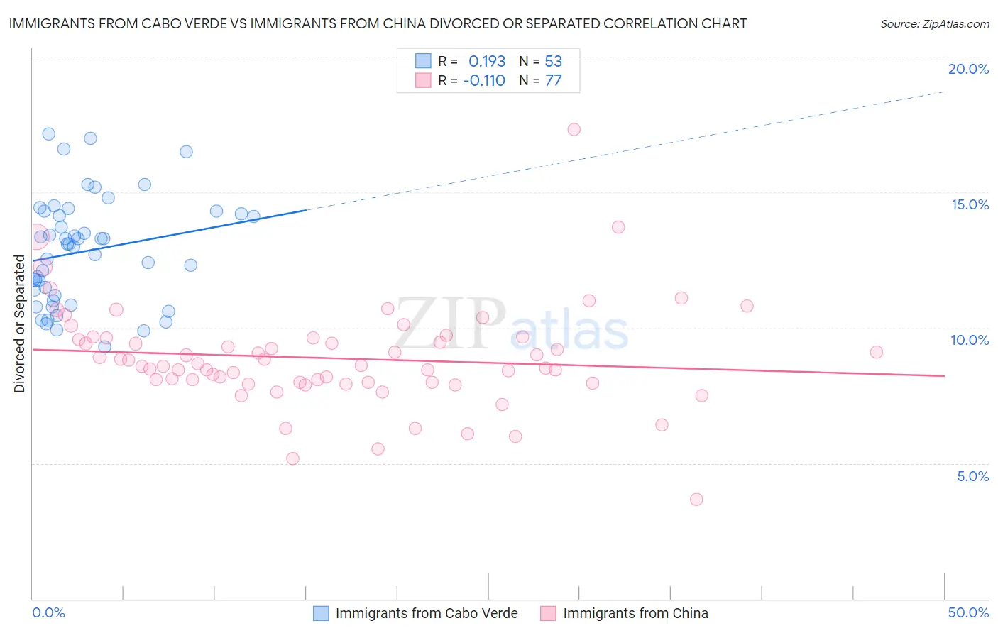 Immigrants from Cabo Verde vs Immigrants from China Divorced or Separated