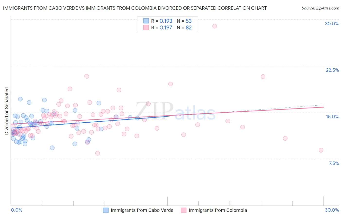 Immigrants from Cabo Verde vs Immigrants from Colombia Divorced or Separated