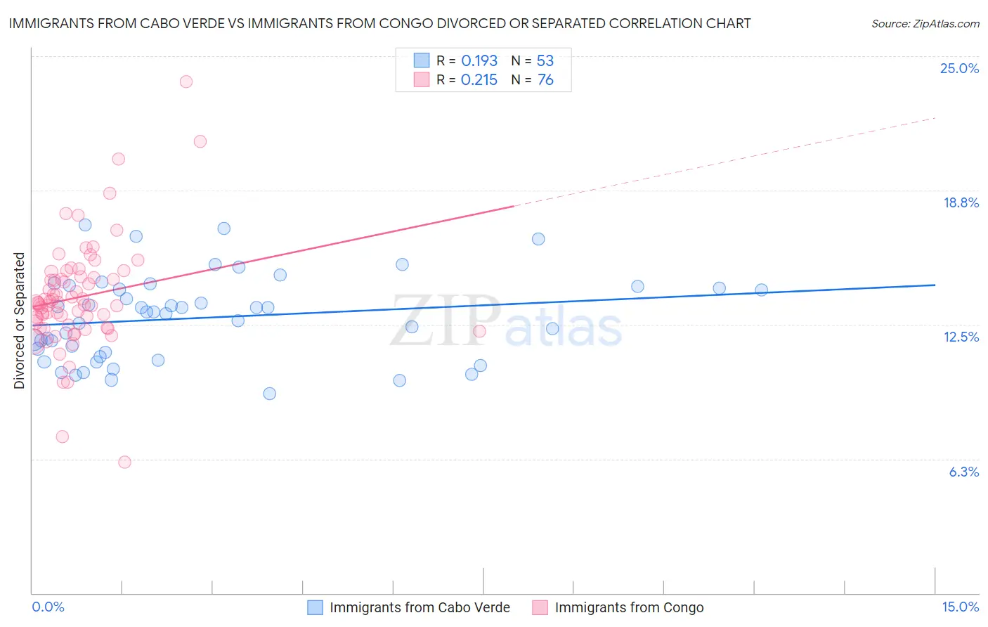 Immigrants from Cabo Verde vs Immigrants from Congo Divorced or Separated