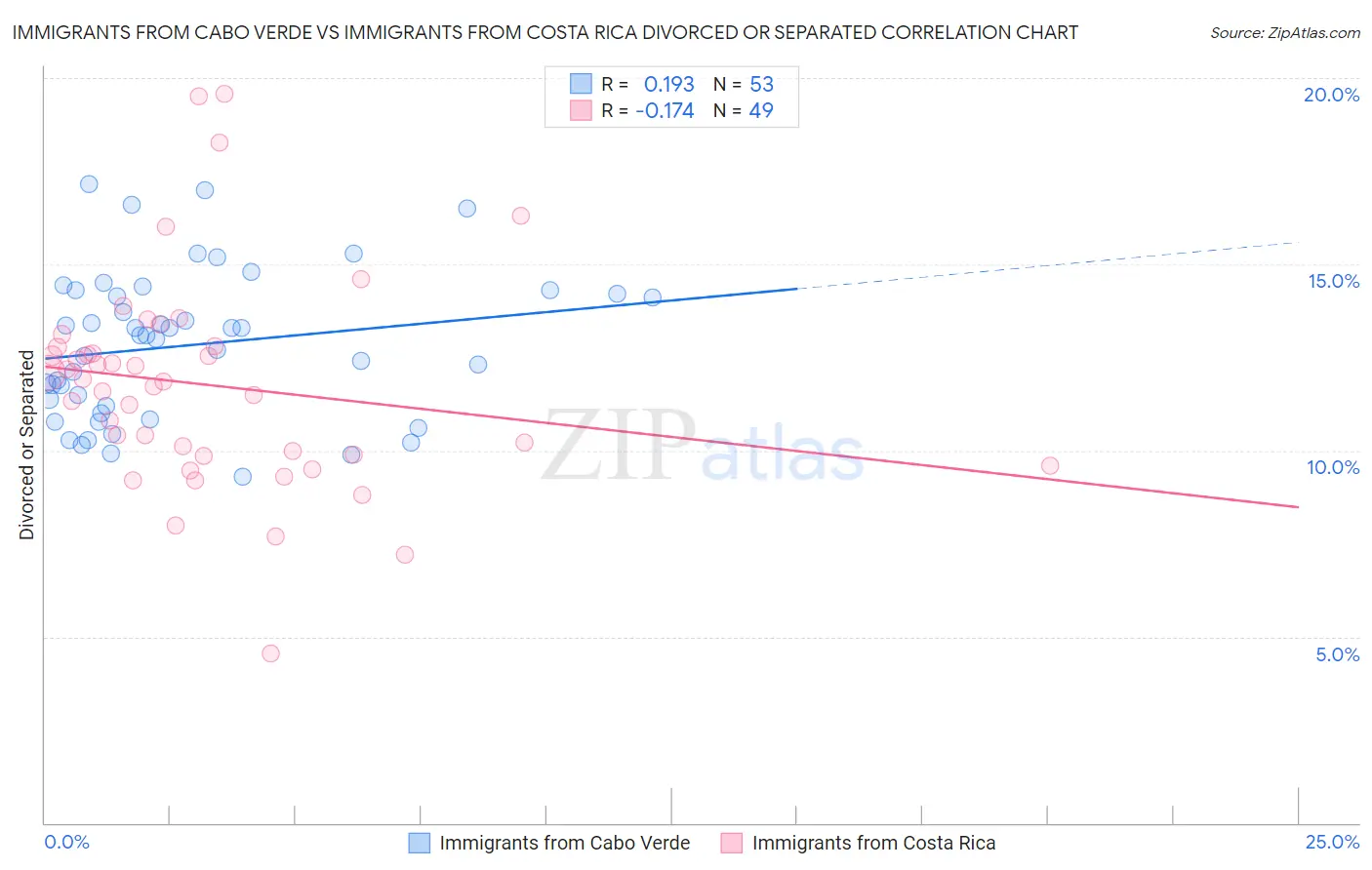 Immigrants from Cabo Verde vs Immigrants from Costa Rica Divorced or Separated