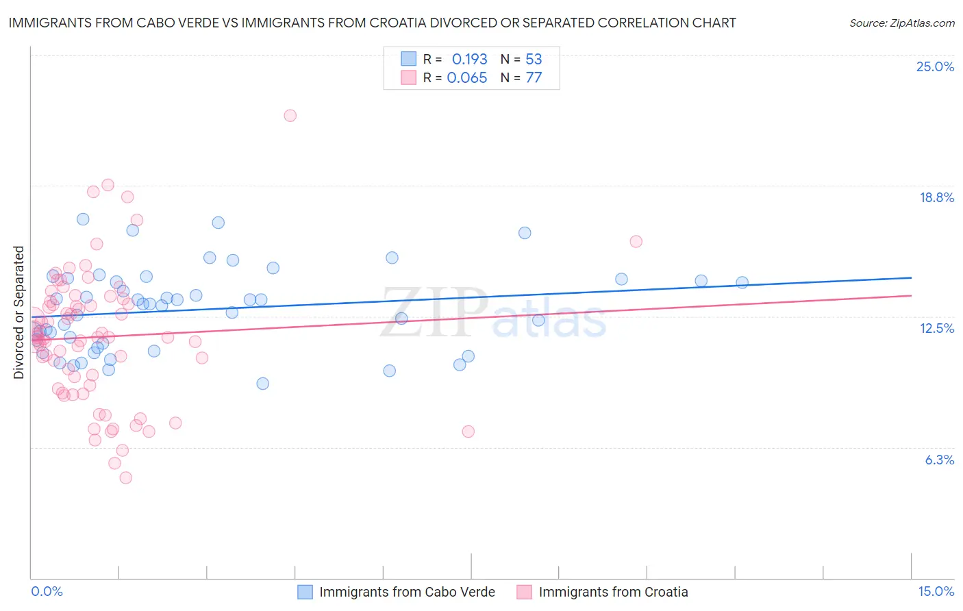 Immigrants from Cabo Verde vs Immigrants from Croatia Divorced or Separated