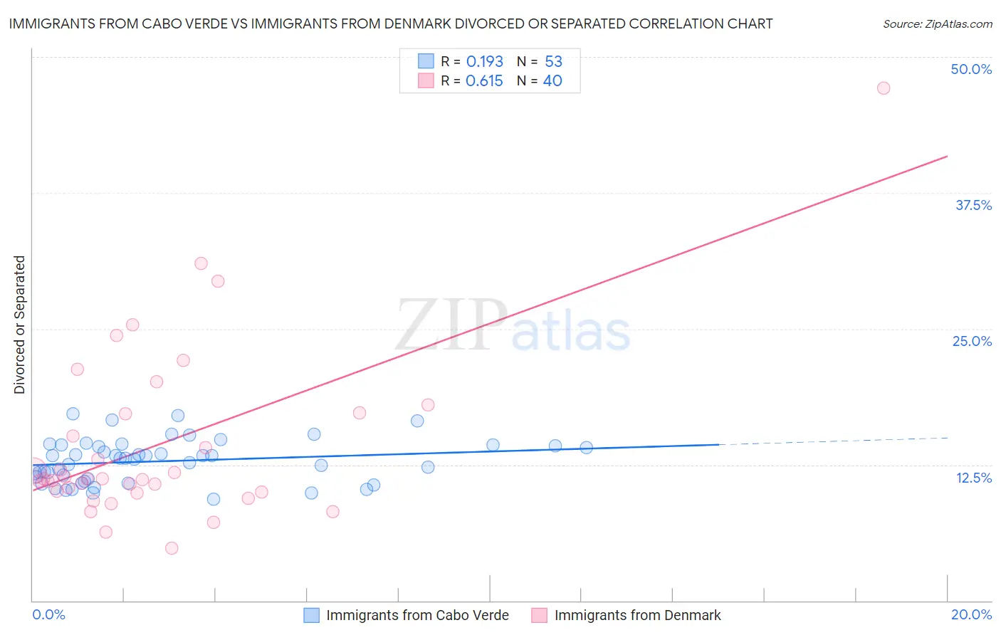 Immigrants from Cabo Verde vs Immigrants from Denmark Divorced or Separated