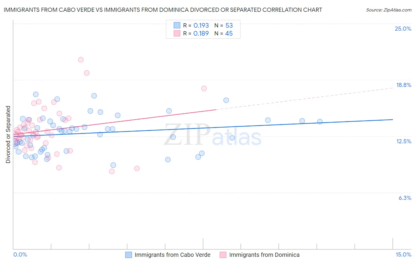 Immigrants from Cabo Verde vs Immigrants from Dominica Divorced or Separated