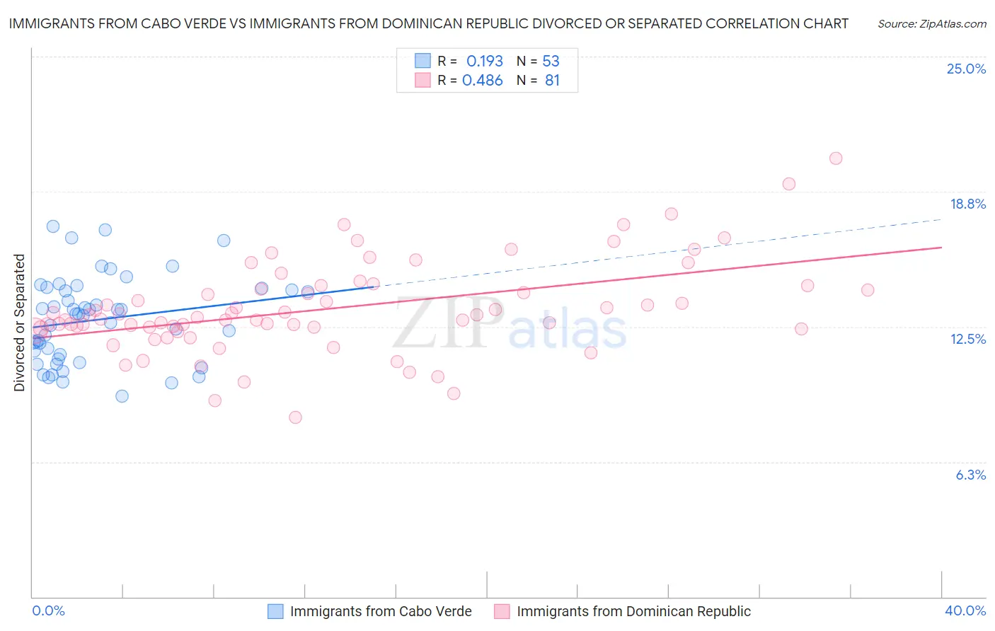 Immigrants from Cabo Verde vs Immigrants from Dominican Republic Divorced or Separated