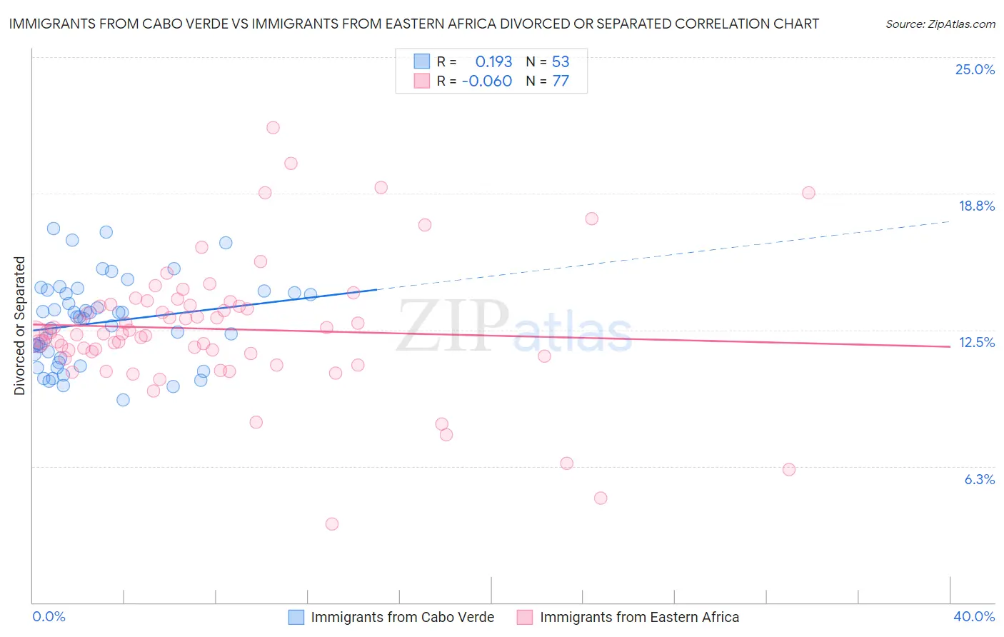 Immigrants from Cabo Verde vs Immigrants from Eastern Africa Divorced or Separated