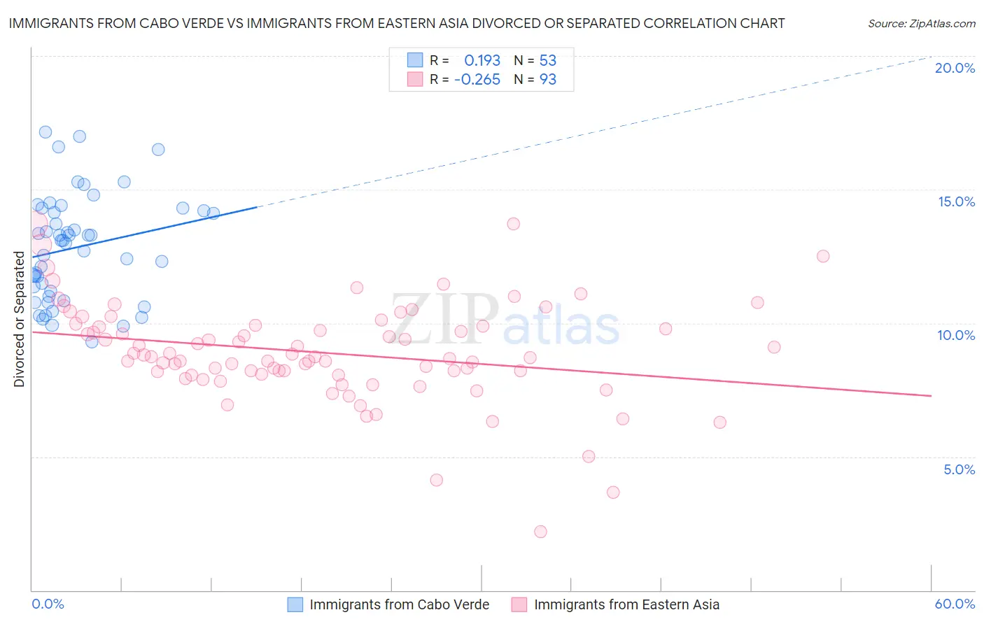 Immigrants from Cabo Verde vs Immigrants from Eastern Asia Divorced or Separated